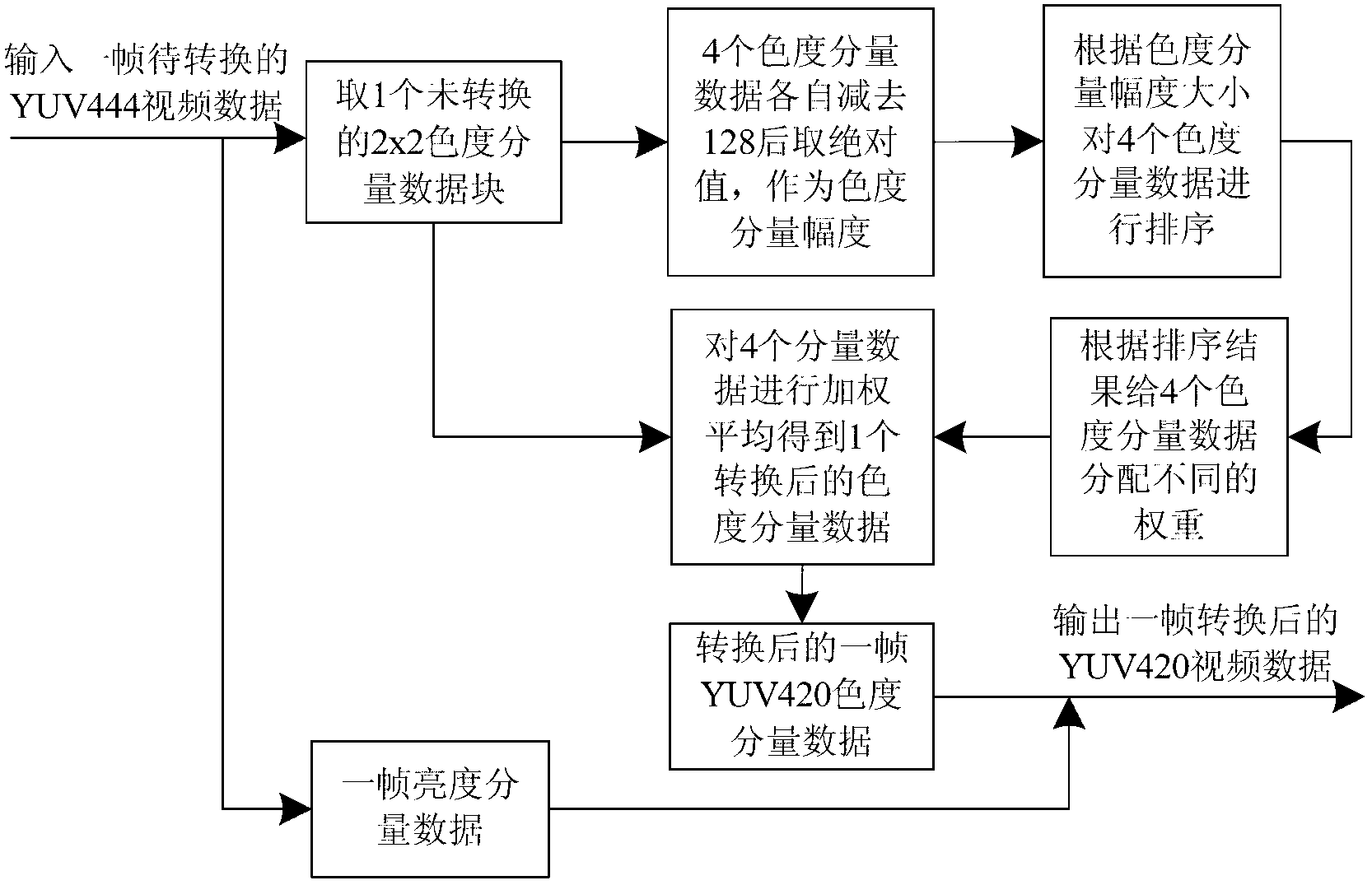 Video format conversion method of converting YUV444 to YUV420 based on chrominance component amplitude