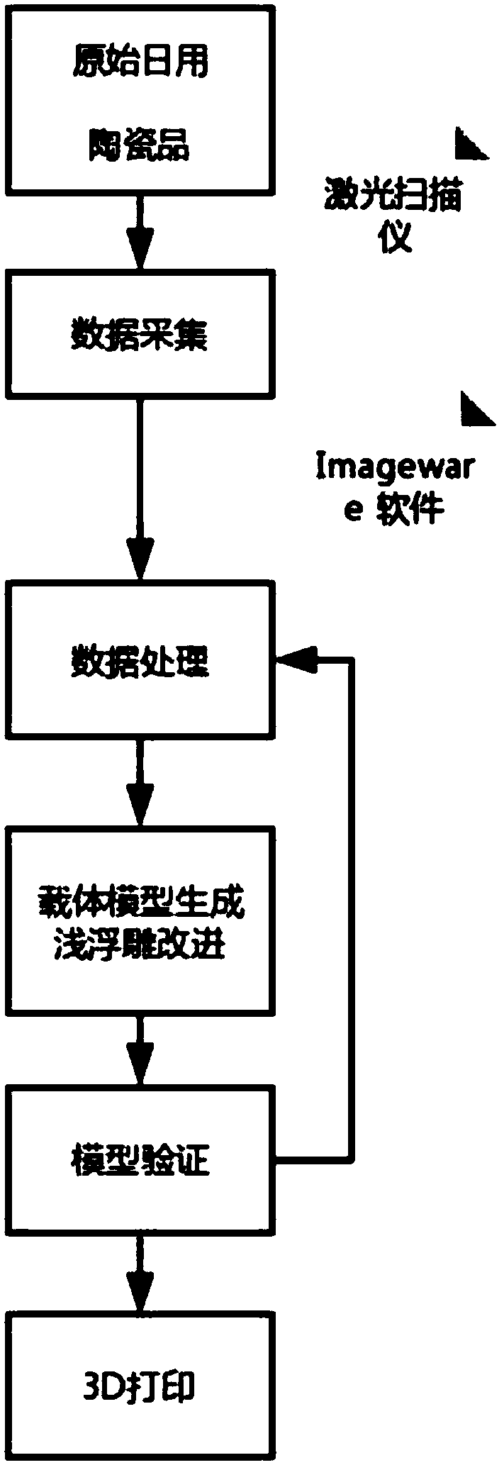 Domestic ceramic die design and manufacture method based on reverse engineering