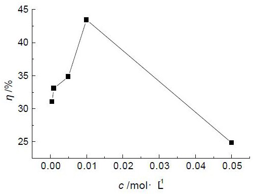 A method for catalytically removing bisphenol-A by using coke-loaded biocl