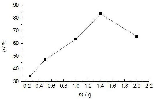 A method for catalytically removing bisphenol-A by using coke-loaded biocl