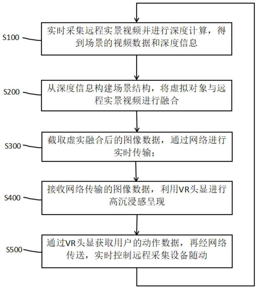 Remote live-action augmented reality method based on VR head-mounted display device