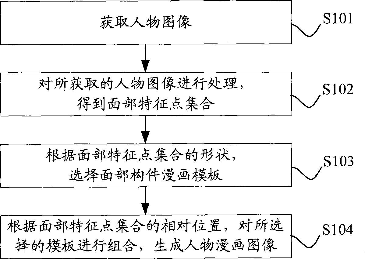 Human character cartoon image generating method and apparatus