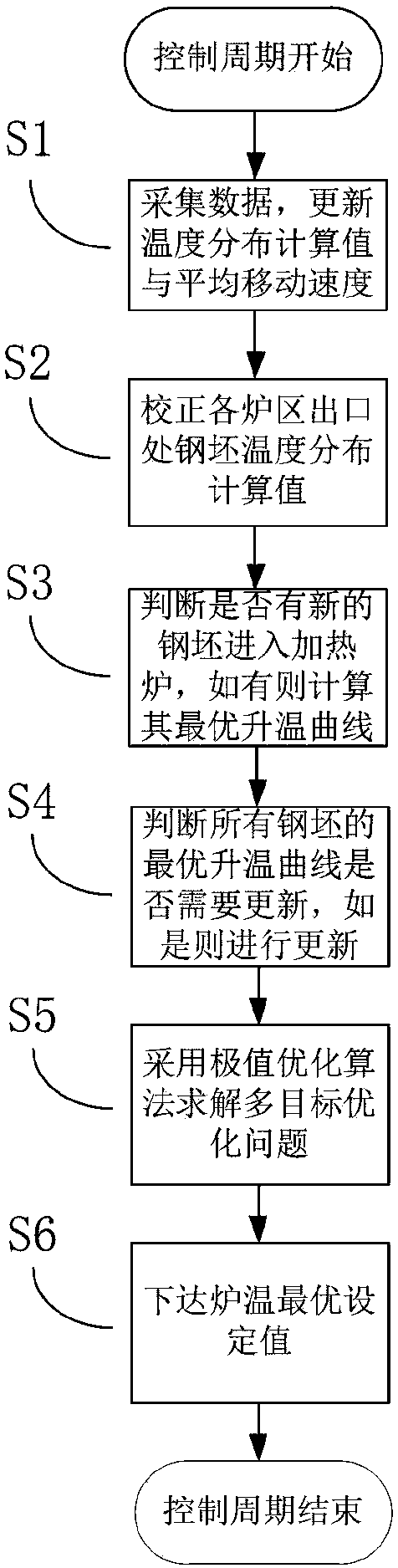 A method for optimal setting of heating curve of dual-dimensional walking heating furnace based on time and furnace length