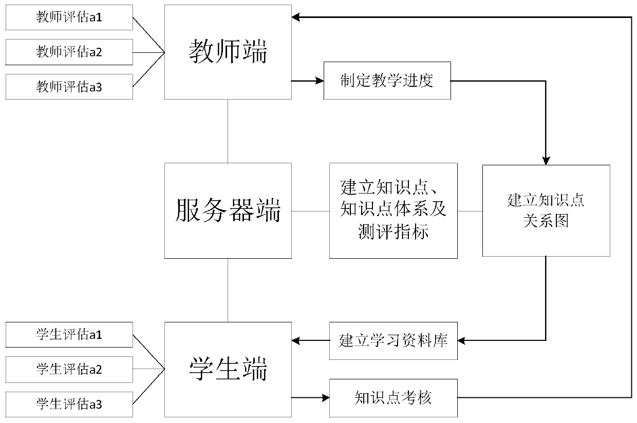 A teaching system capable of reminding a current mastery degree at any time