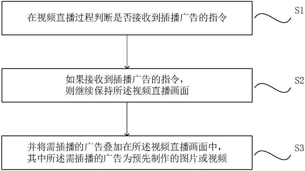 Advertisement inter-cut method for video live broadcasting and advertisement inter-cut device for video live broadcasting