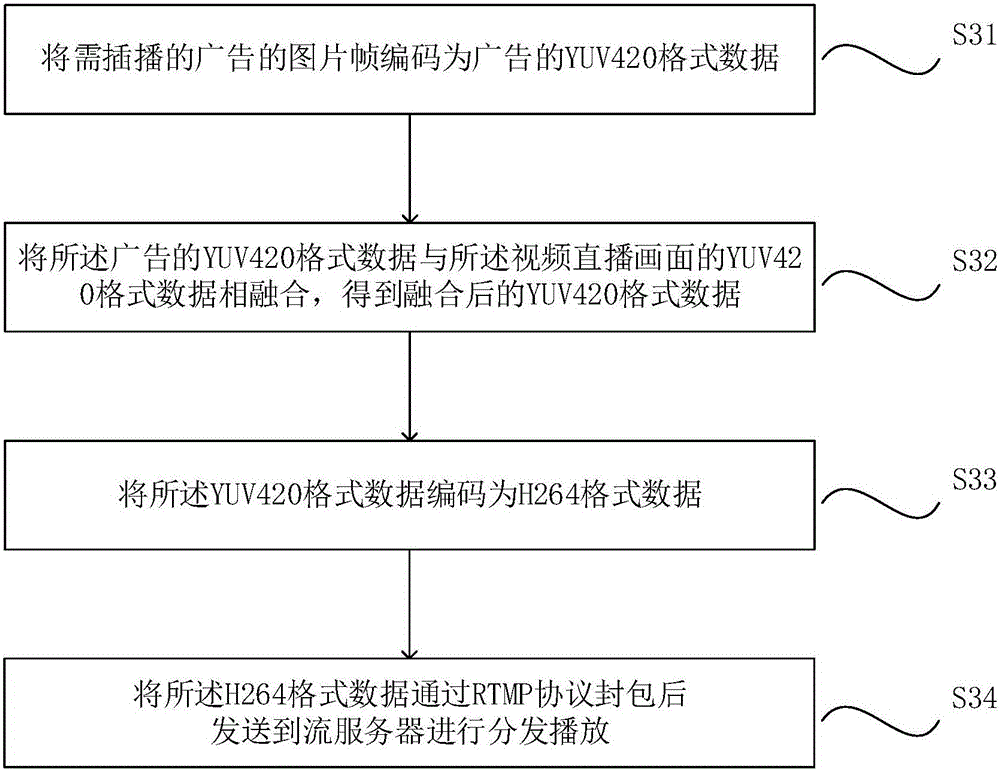 Advertisement inter-cut method for video live broadcasting and advertisement inter-cut device for video live broadcasting