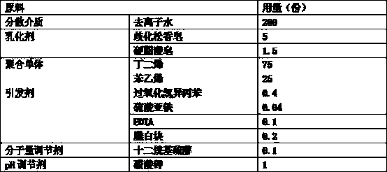 Preparation method of low-temperature transparent high-anti-impact MBS resin