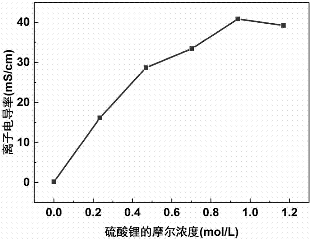 Dual-network hydrogel electrolyte and preparation and application thereof