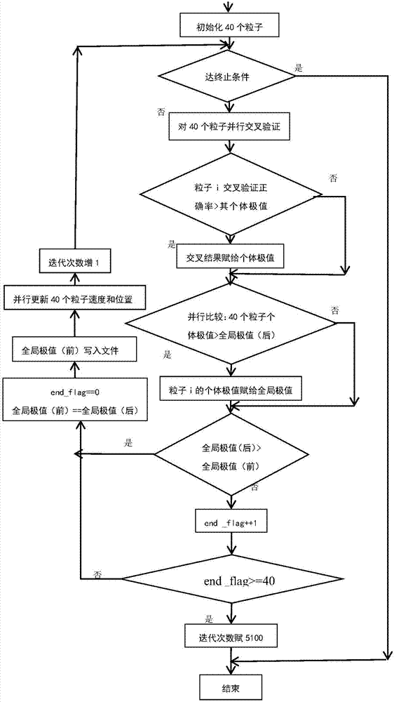 Spark-based support vector machine parameter optimization parallel particle swarm optimization method