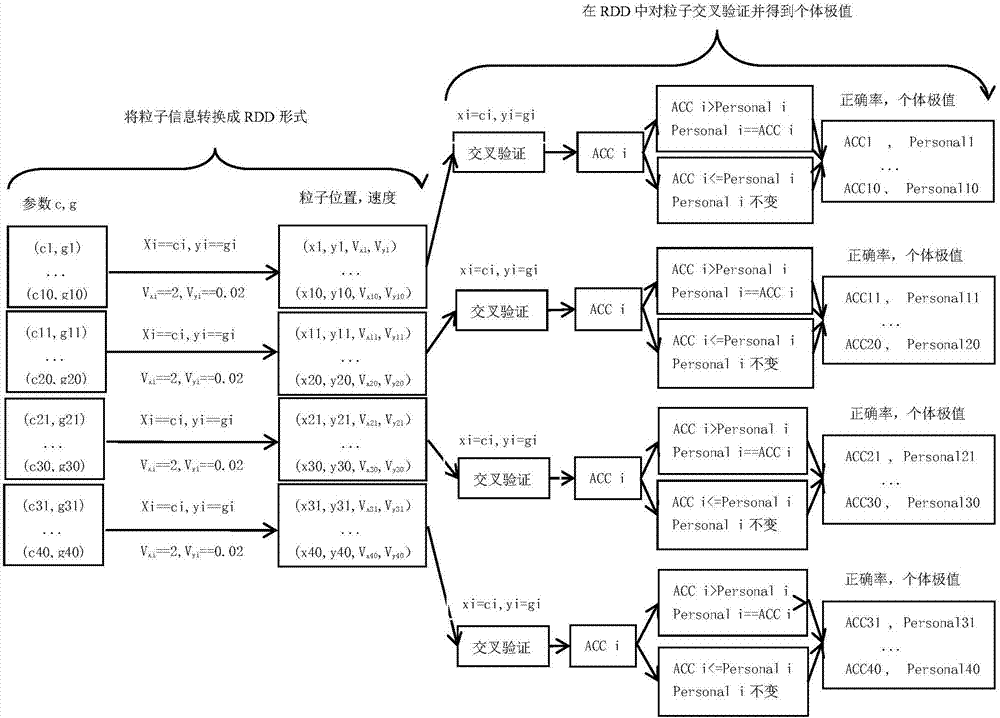 Spark-based support vector machine parameter optimization parallel particle swarm optimization method