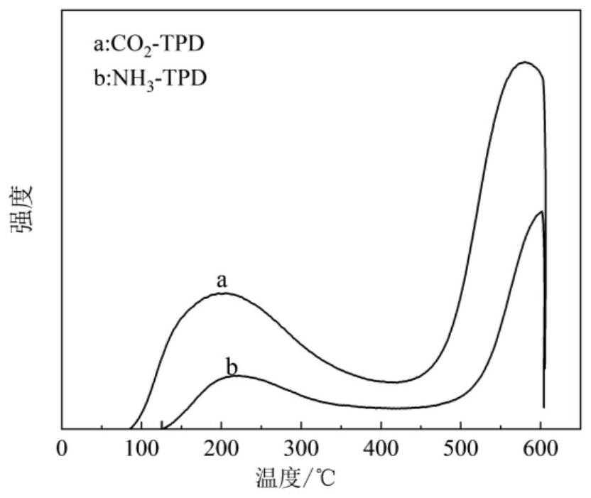 Catalyst for preparing anisole from phenol and dimethyl carbonate