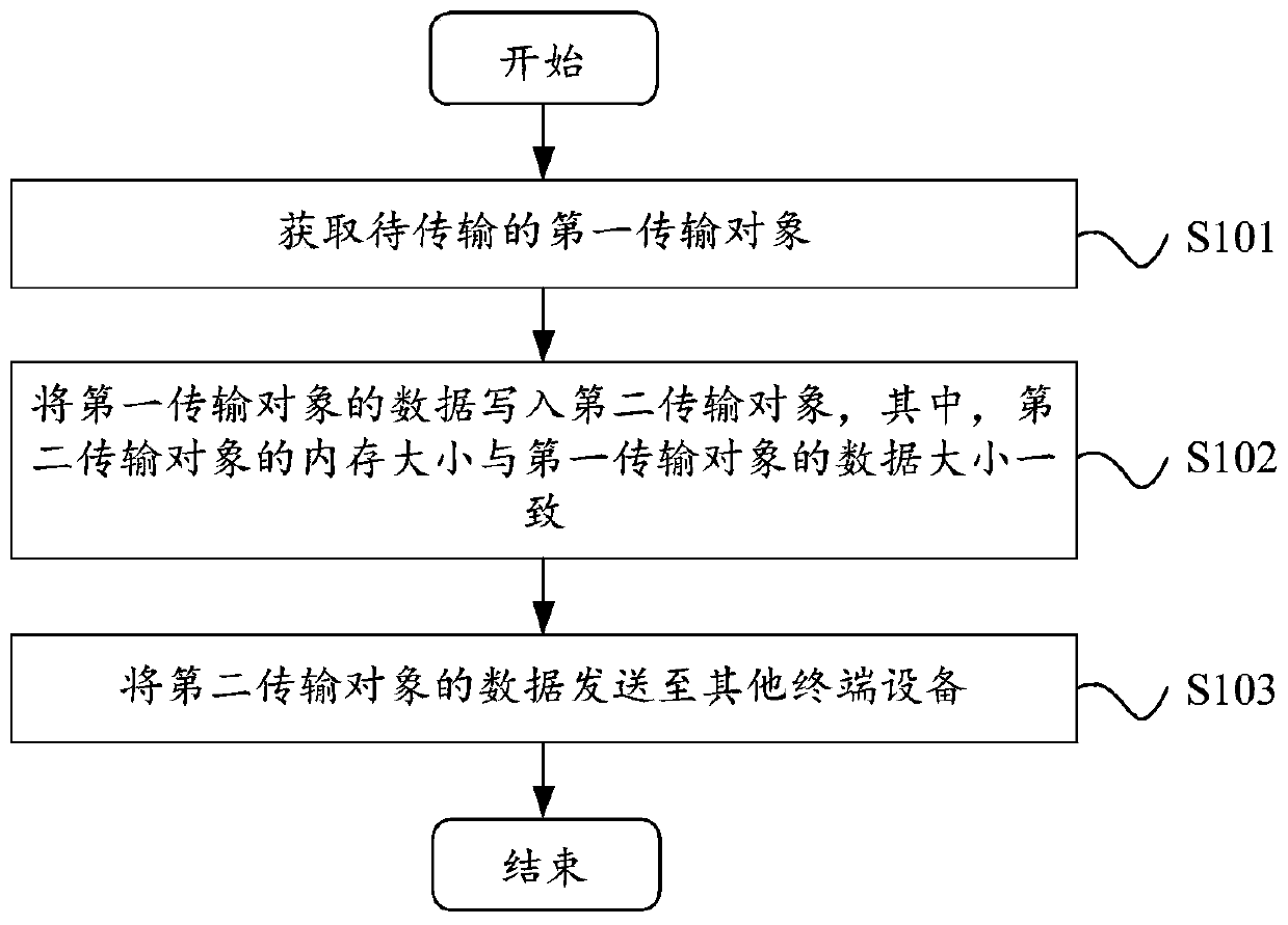 Data transmission method, device and terminal equipment