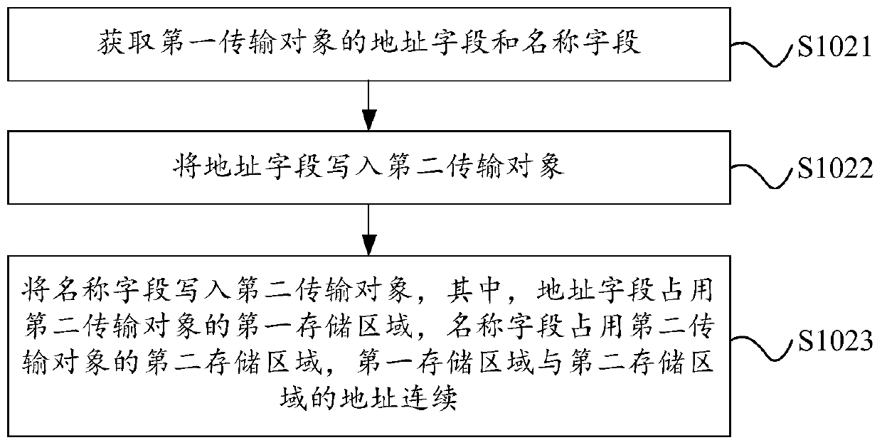 Data transmission method, device and terminal equipment