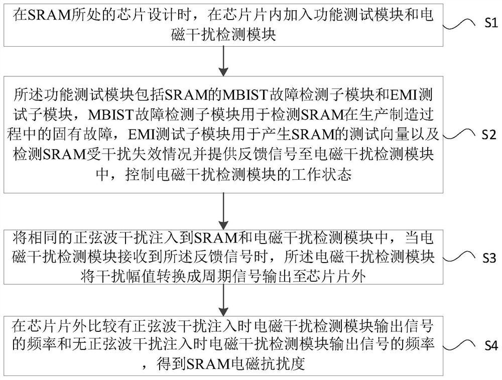 On-chip measurement method and system for electromagnetic immunity of SRAM