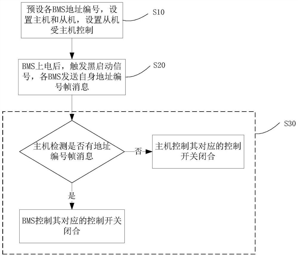 Black start method of energy storage system and energy storage system