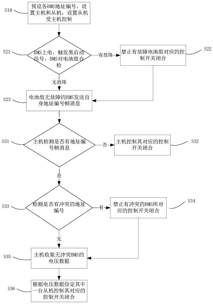 Black start method of energy storage system and energy storage system