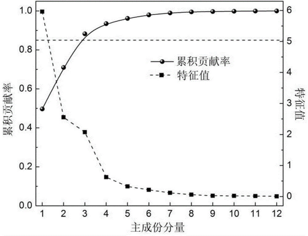 Online identification method for gas-liquid two-phase-flow flow pattern in gathering and transportation-vertical pipe system