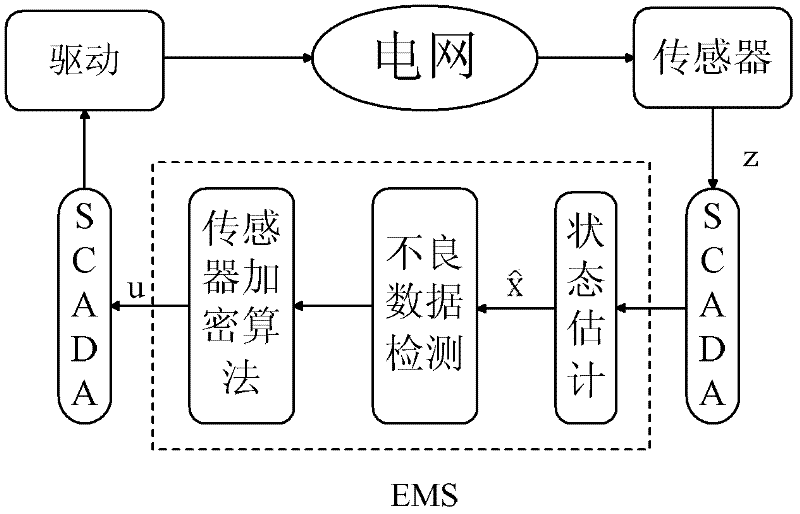 Method for defending false-data injection attack in direct-current state estimation of electrical power system