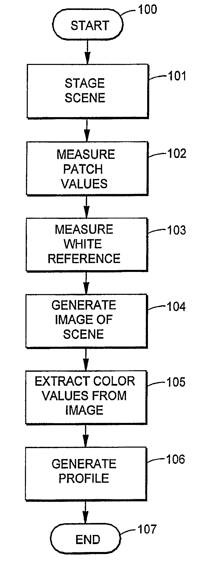 Wide luminance range colorimetrically accurate profile generation method