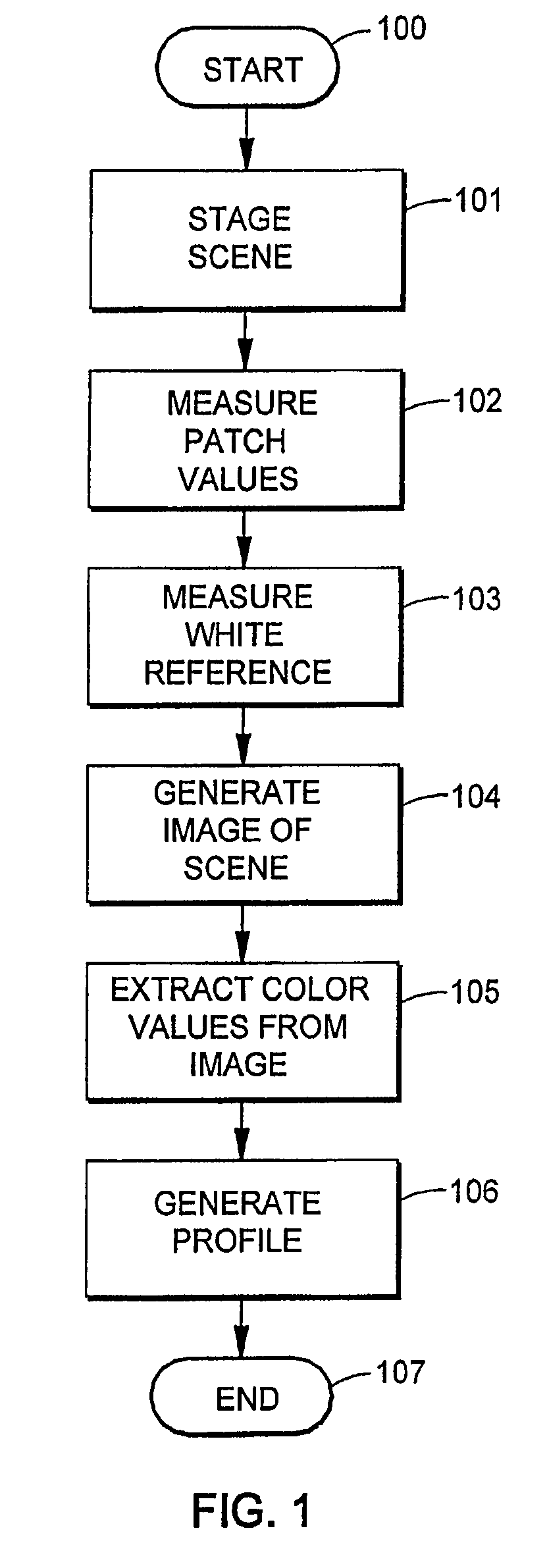 Wide luminance range colorimetrically accurate profile generation method