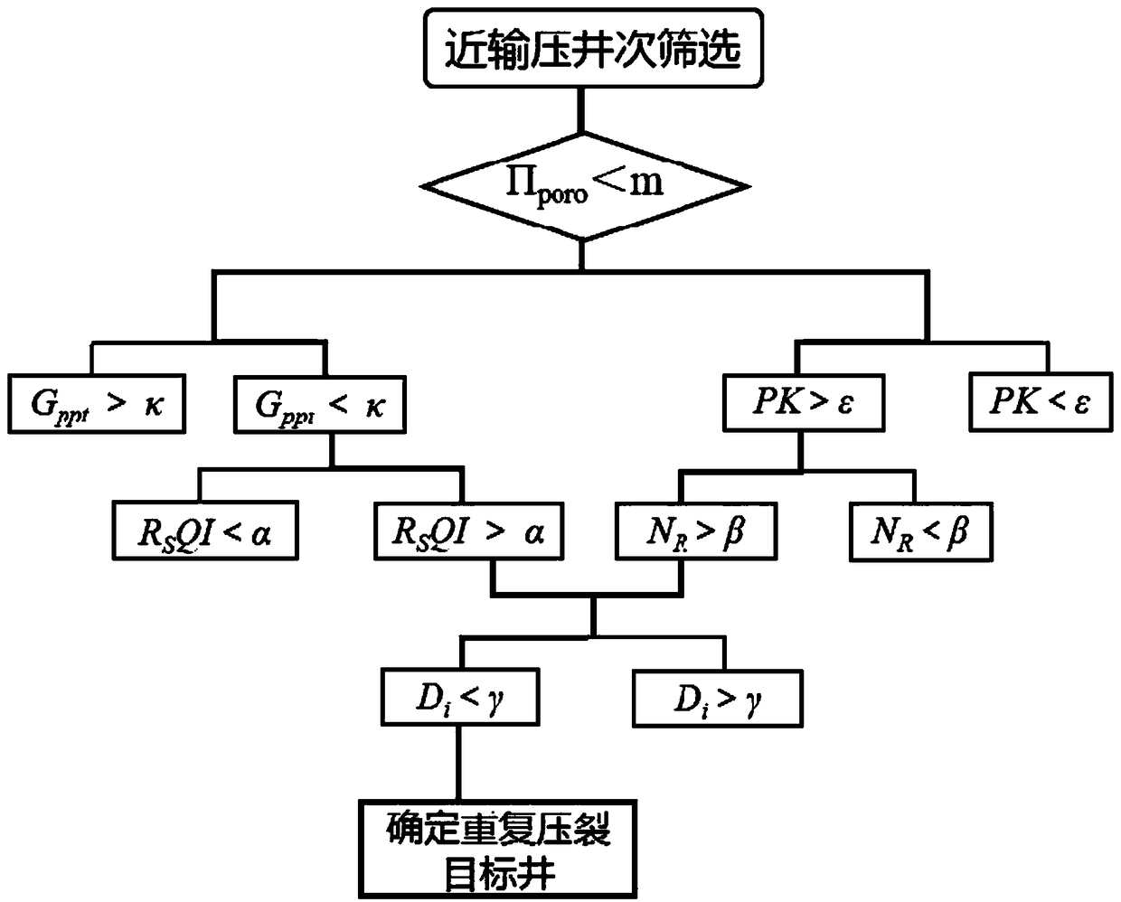 Shale gas well re-fracturing well selection evaluation method