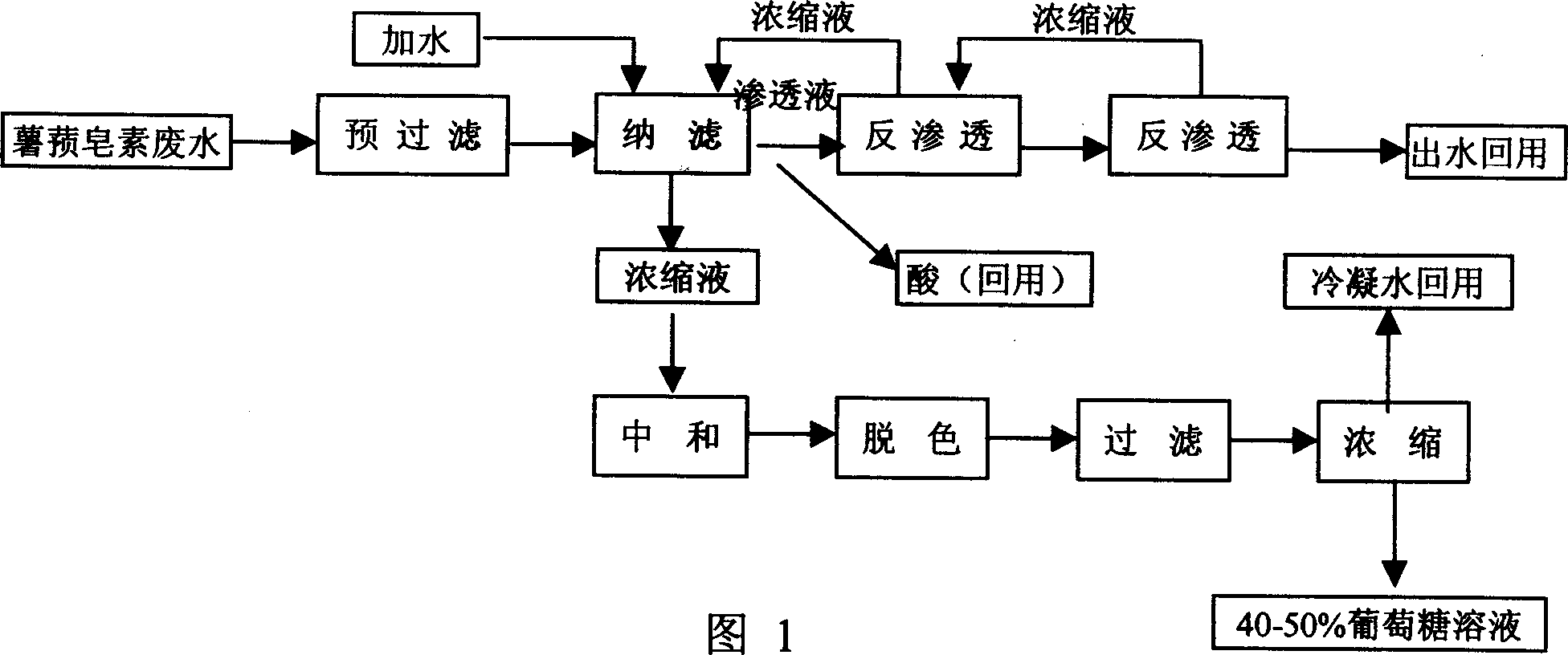 Method for treating waste water of chinese yam saporin and recovering gluocose and hydrochloric acid by membrane integrating technique