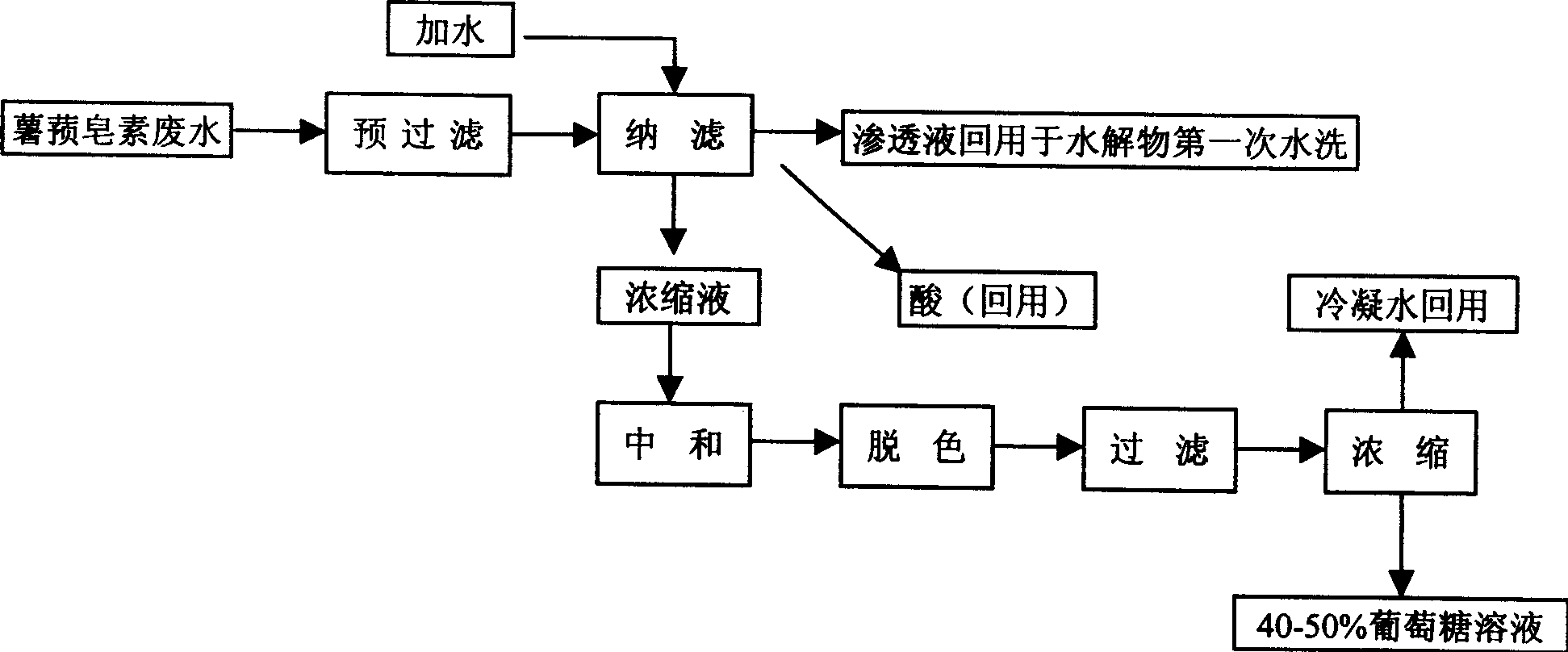 Method for treating waste water of chinese yam saporin and recovering gluocose and hydrochloric acid by membrane integrating technique