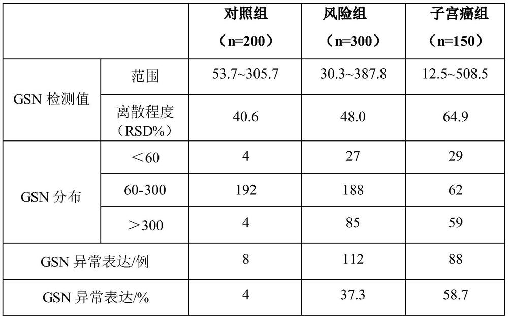 Application of gelsolin detection substance in preparation of uterine cancer evaluation and detection reagent