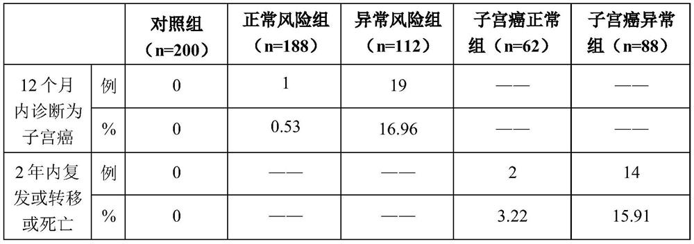 Application of gelsolin detection substance in preparation of uterine cancer evaluation and detection reagent