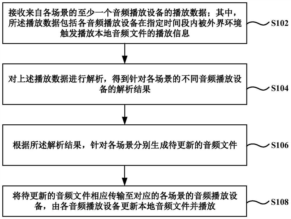 Audio generation and playback method and system, central control system, audio playback device