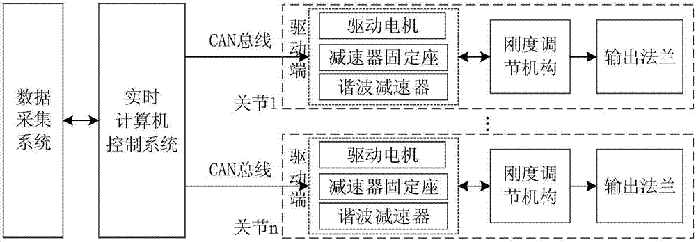 Mechanical arm control system based on variable-stiffness elastic driver and control method of mechanical arm control system