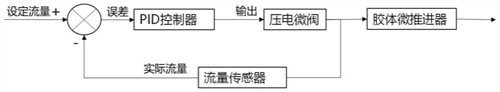 Colloid micro-propeller storage and supply system, flow closed-loop feedback control method and system