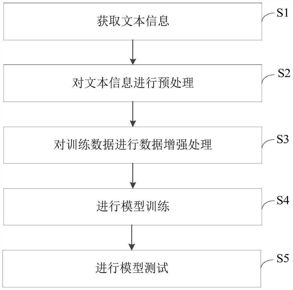 English punctuation mark adding method, system and device based on data enhancement