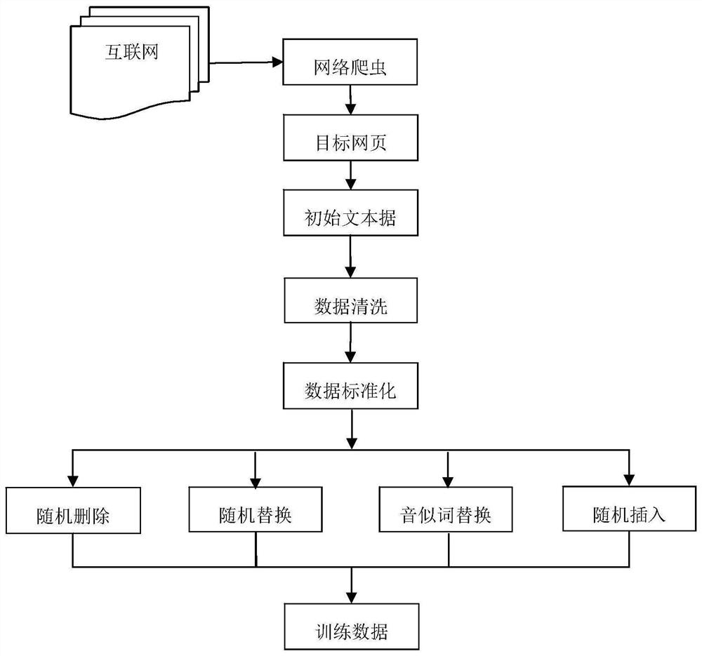 English punctuation mark adding method, system and device based on data enhancement