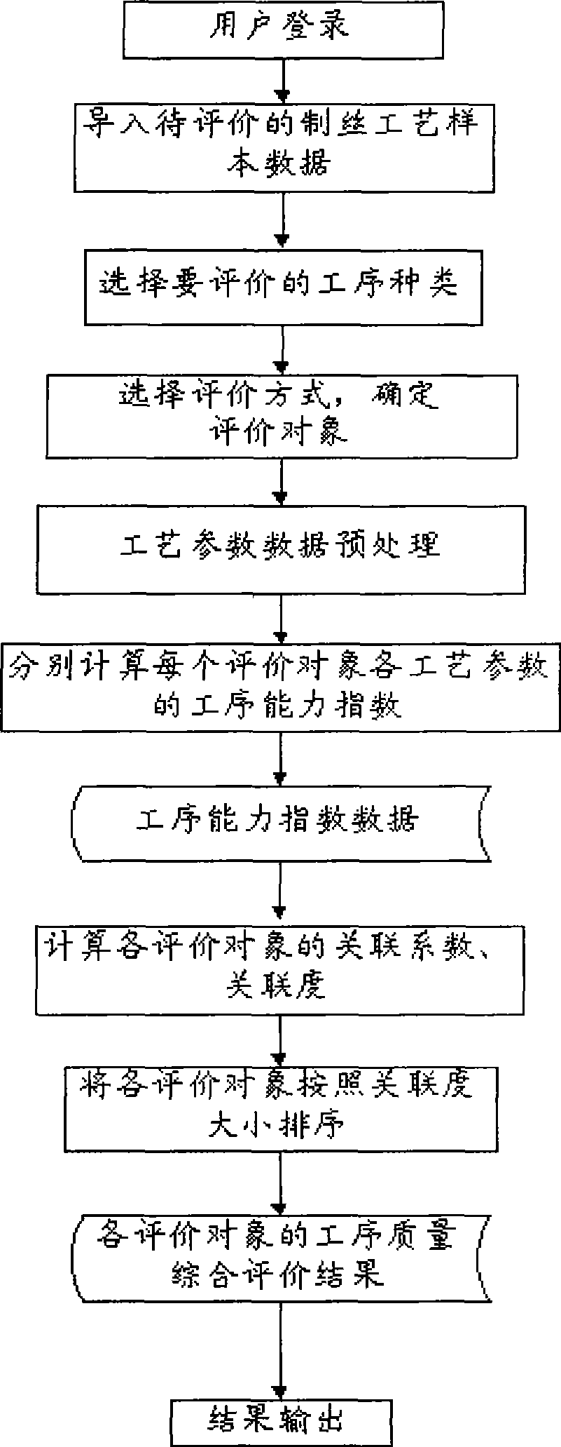 Cigarette working procedure quality overall evaluation system and method based on gray correlation analysis