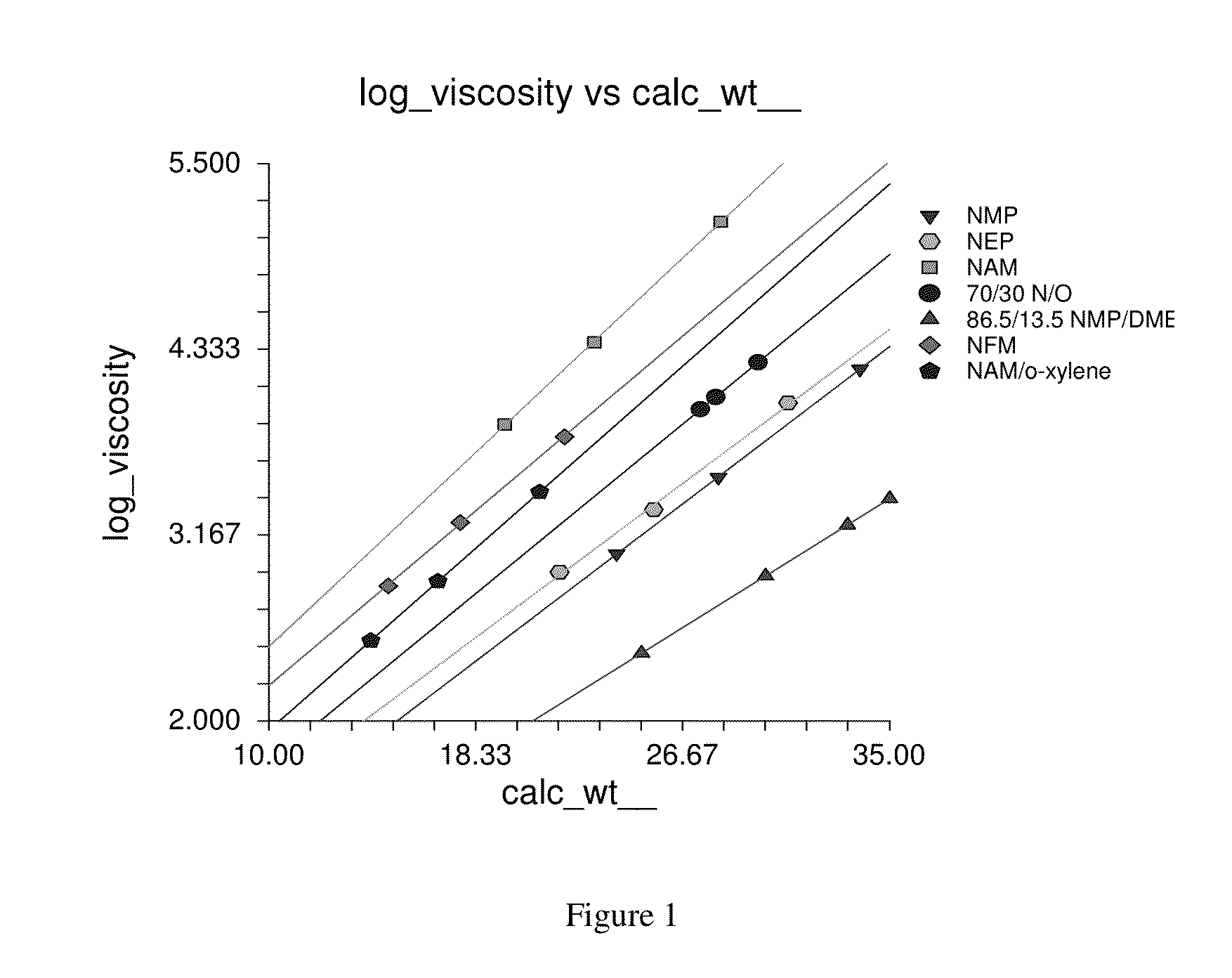 Low Toxicity Solvent System for Polyamideimide and Polyamide Amic Acid Resins and Coating Solutions Thereof