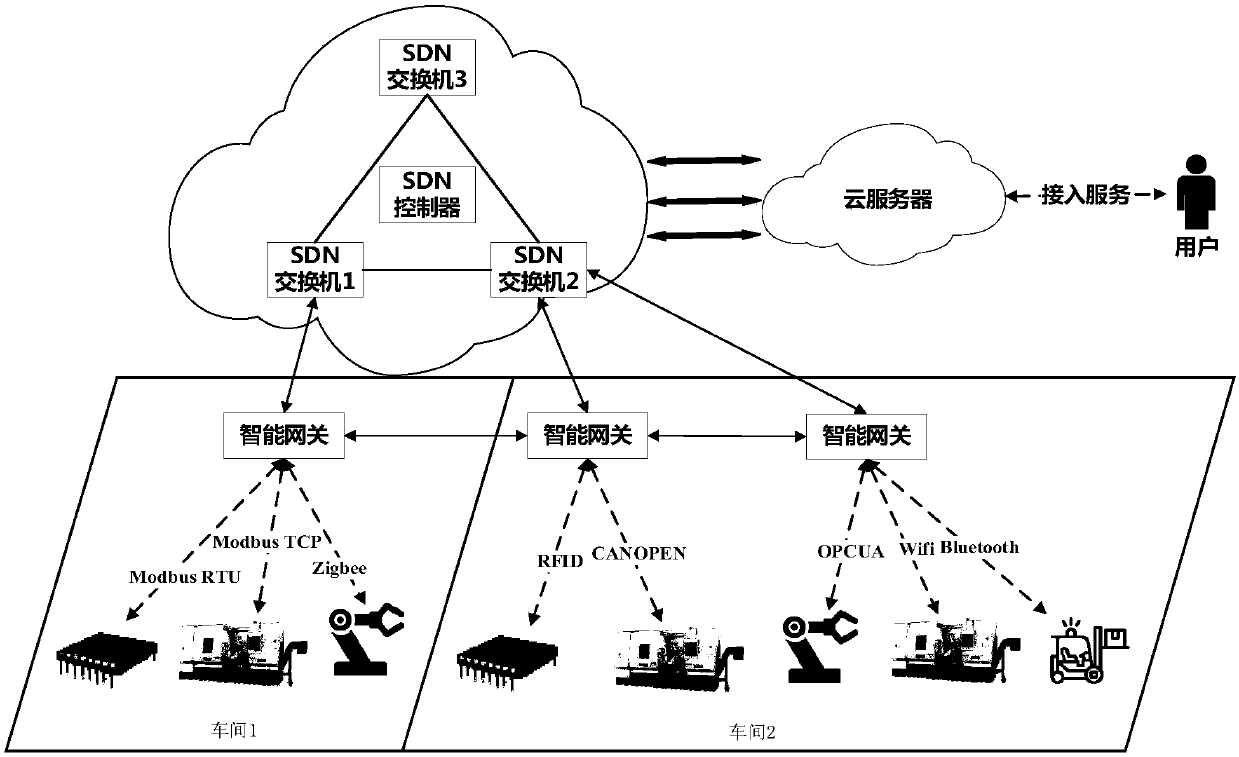 Software-defined network (SDN) based multi-mode data interaction system and method for intelligent production line