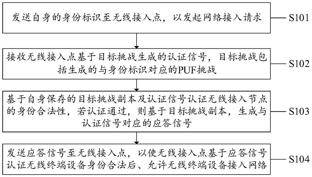 Physical layer authentication method and system, equipment and computer readable storage medium