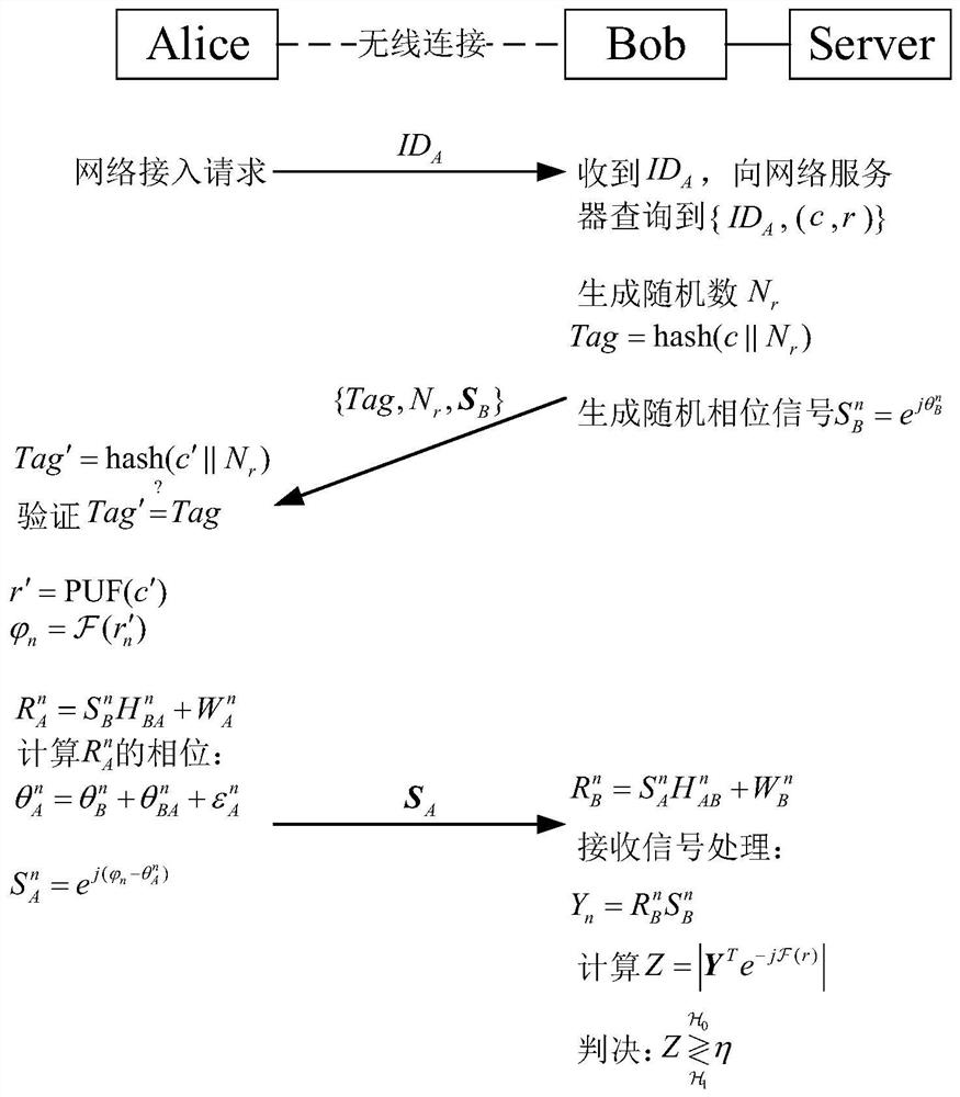 Physical layer authentication method and system, equipment and computer readable storage medium