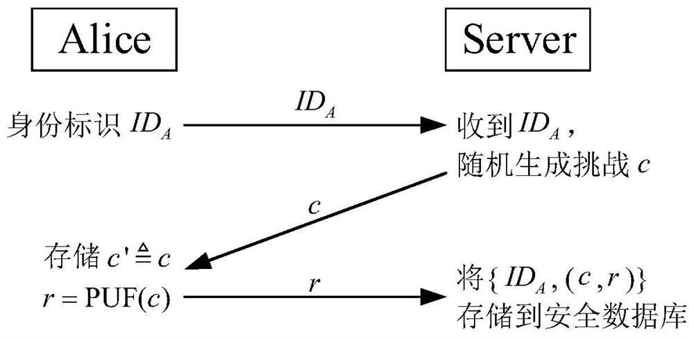 Physical layer authentication method and system, equipment and computer readable storage medium