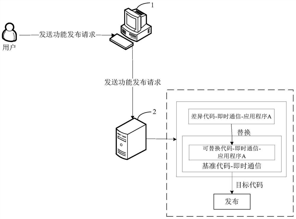 A function publishing method and device for an application program, equipment and a storage medium