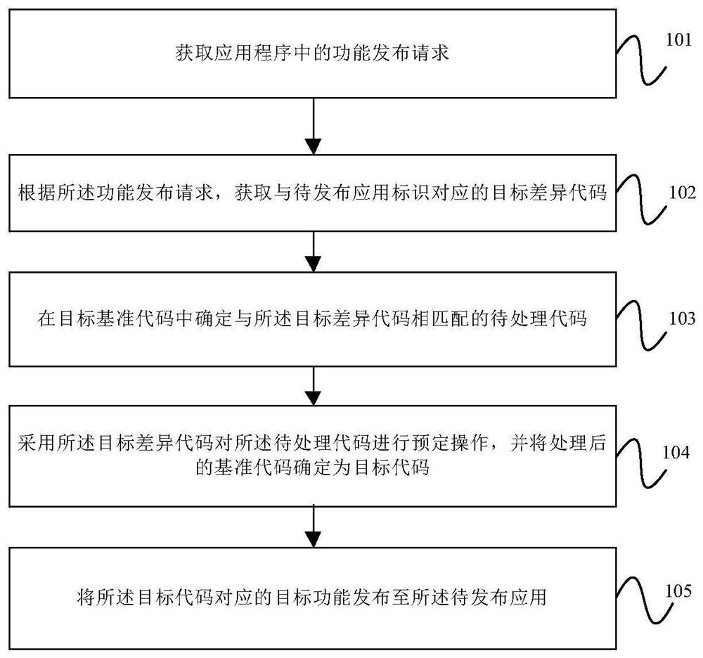 A function publishing method and device for an application program, equipment and a storage medium