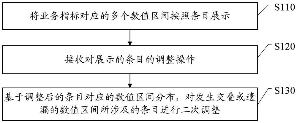 Visual division method and device for business index interval and electronic equipment