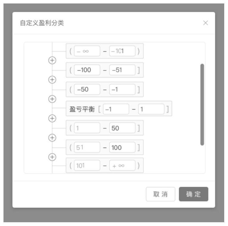 Visual division method and device for business index interval and electronic equipment