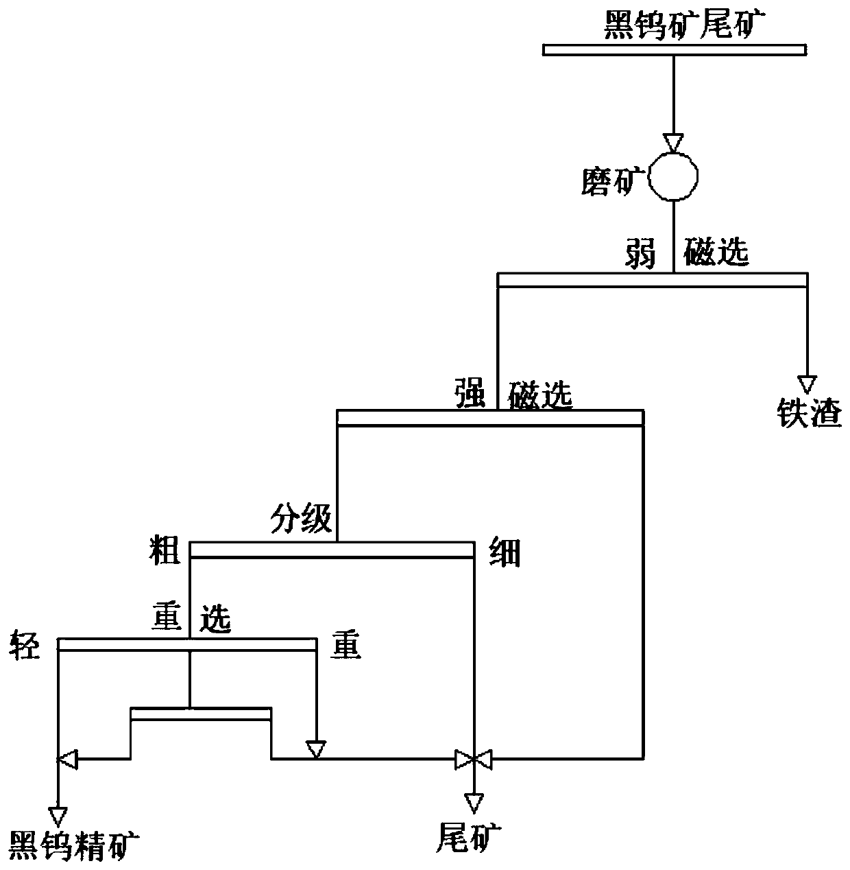 Beneficiation method for recovering wolframite from tailings