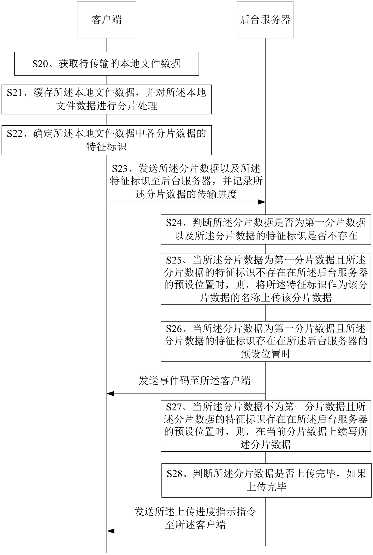 Data transmission method, device and system