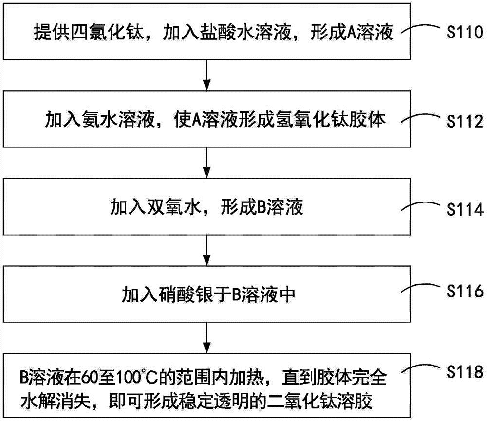 Preparation method of nano-silver composite titanium dioxide sol photocatalyst, masking liquid, component and usage