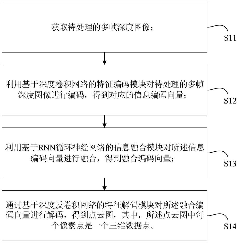 An image processing method, system, device and medium based on deep learning