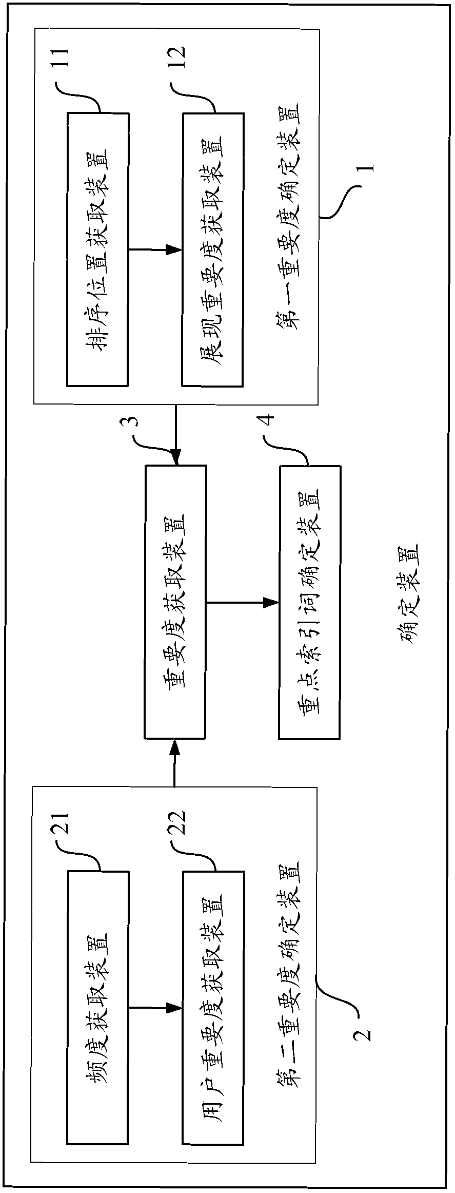 A method, device and equipment for determining key index words