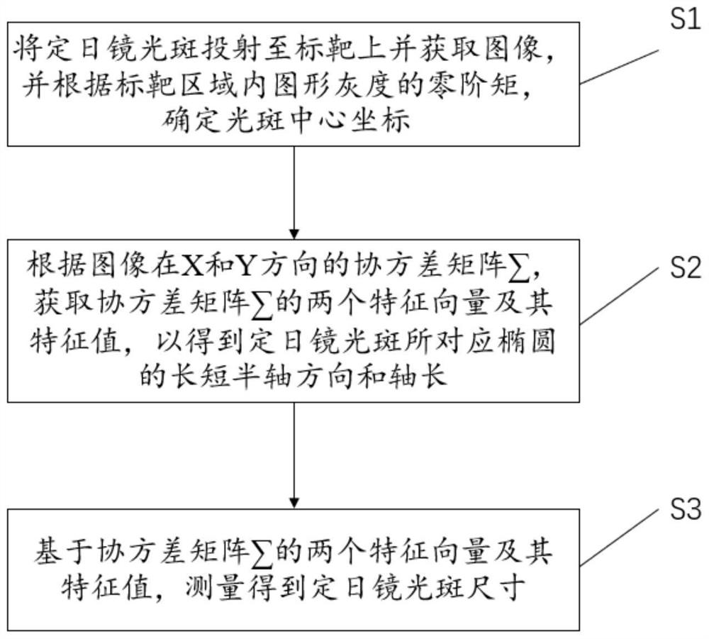 Heliostat light spot size measurement method and device